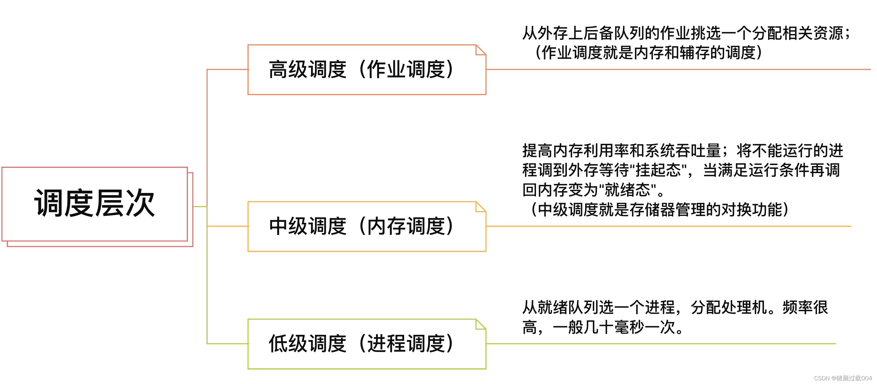 调度类型