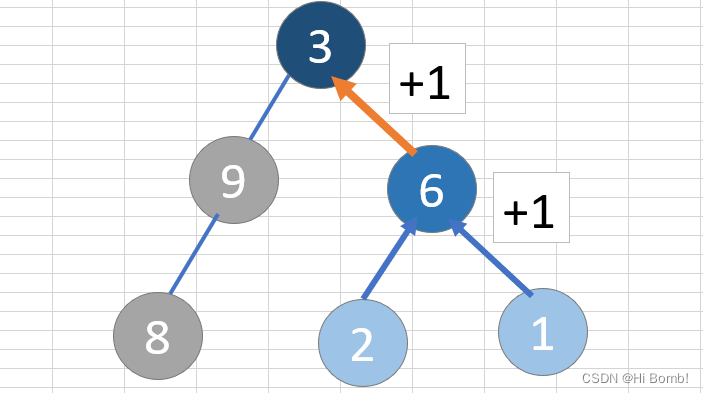 代码随想录算法训练营第十六天二叉树 java : 104.二叉树的最大深度 111.二叉树的最小深度 222.完全二叉树的节点个数