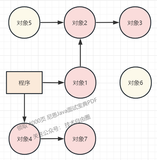 (2) Five objects including object 1-2-3 and object 4-7 are reachable and marked.