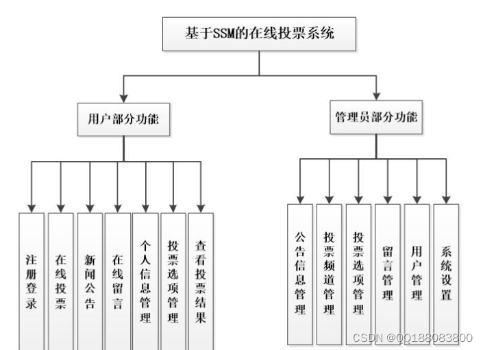 基于javaweb在线投票管理系统ssm