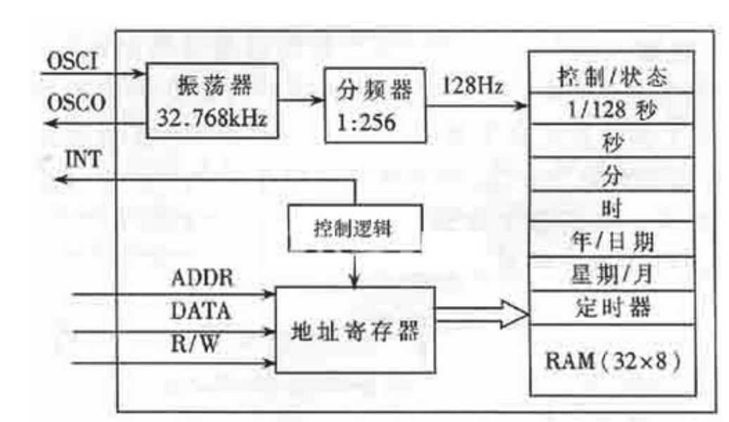 日历时钟结构框图