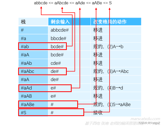 编译原理笔记14：自下而上语法分析（1）短语、句柄，规约，移进规约分析器的工作模式