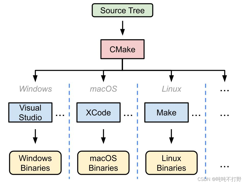 C++——gcc、clang和cmake以及make