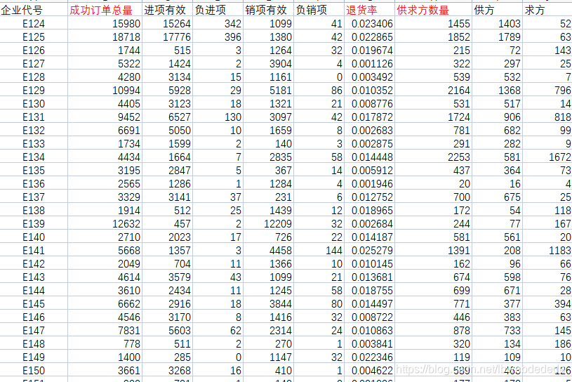 部分企业的指标三四五