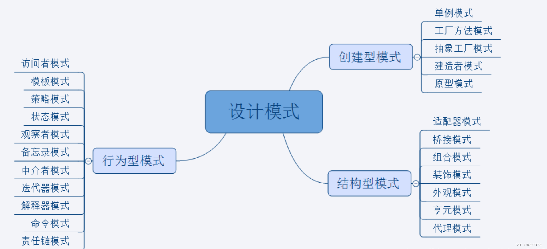 【设计模式】概括