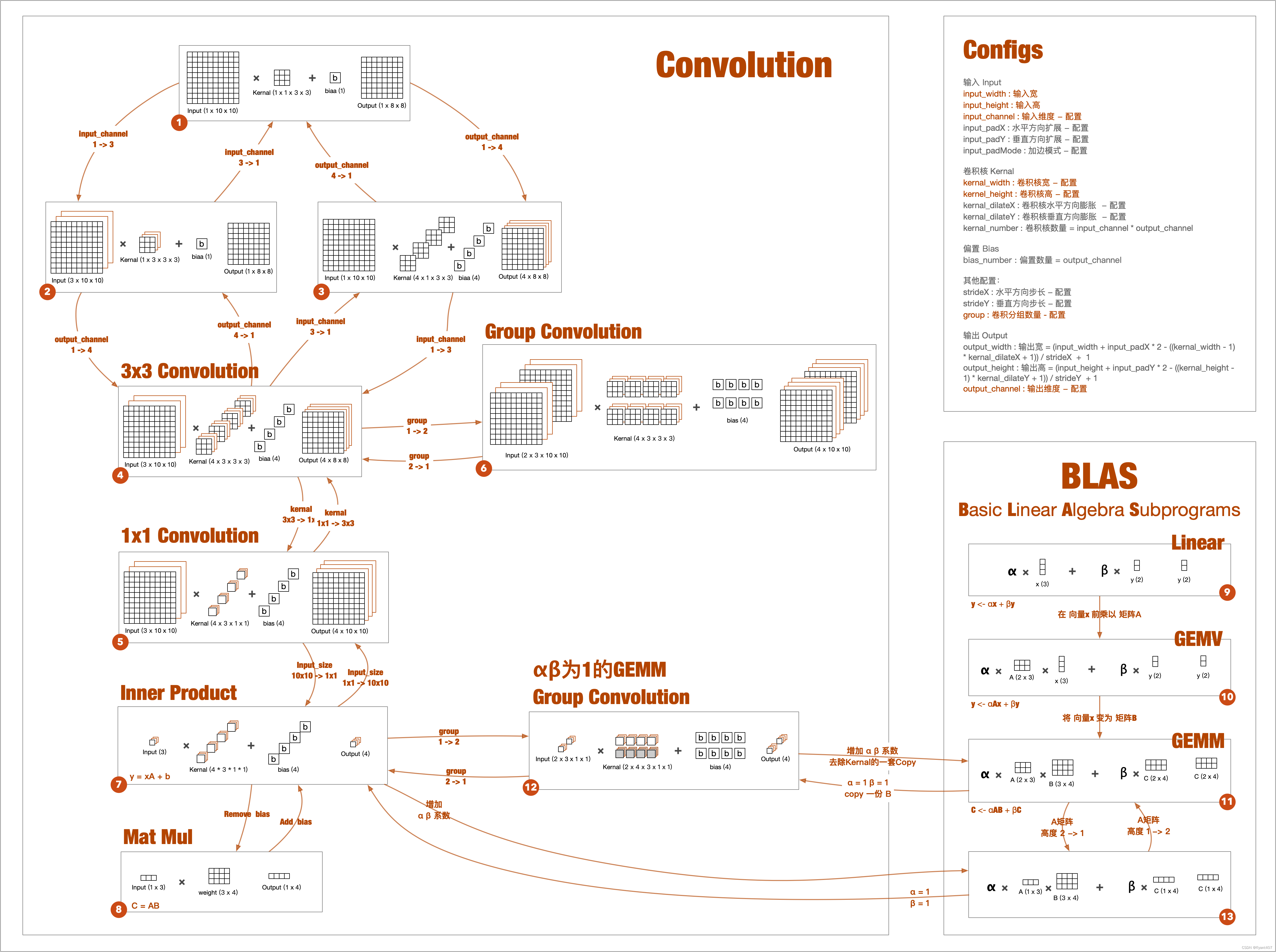 convolution, inner product, Matmul, blas