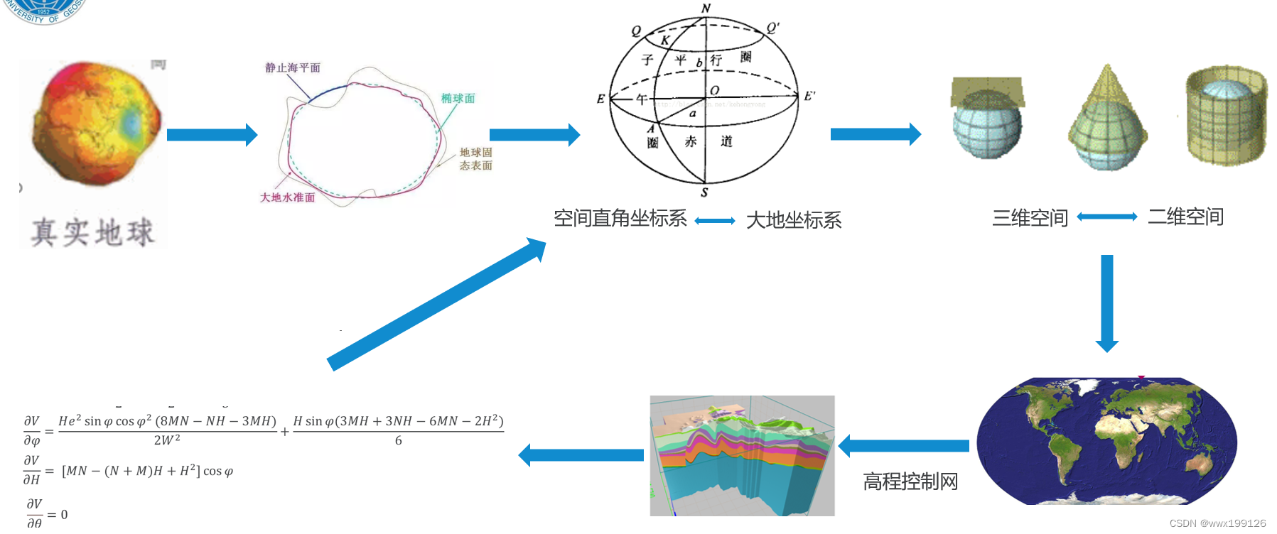 数字地球构建的大体流程