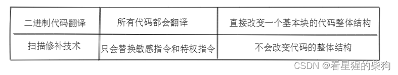 二进制代码翻译技术：对所有代码翻译