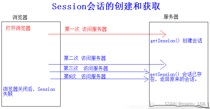 【日常积累】Cookie和Session的区别