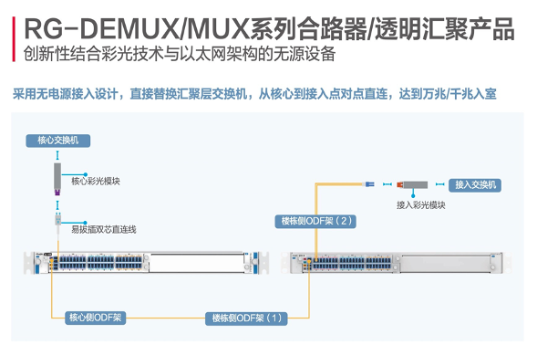 针对场景化痛点，锐捷网络推出极简光 2.X，以太全光网再下一城