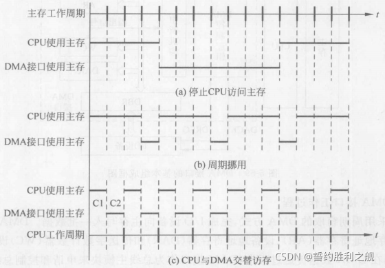 计算机组成与设计（一）三种基本 IO 方式总结