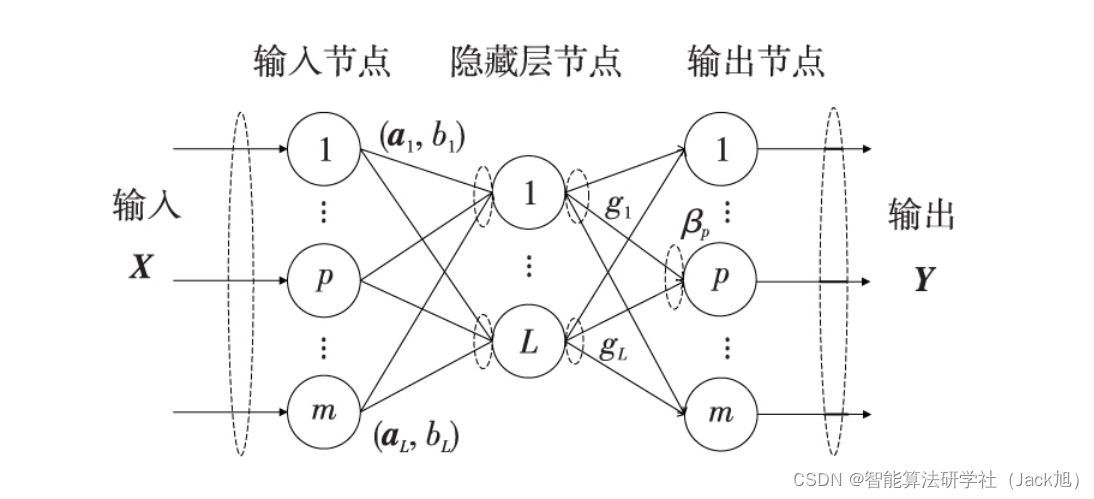 狮群算法改进的深度极限学习机DELM的分类