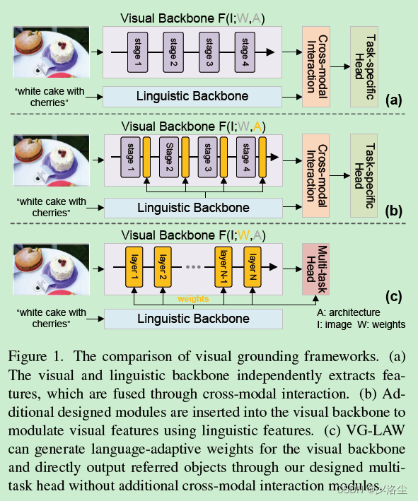 Language Adaptive Weight Generation for Multi-task Visual Grounding 论文阅读笔记