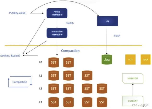 LSM树结构图 图源网络