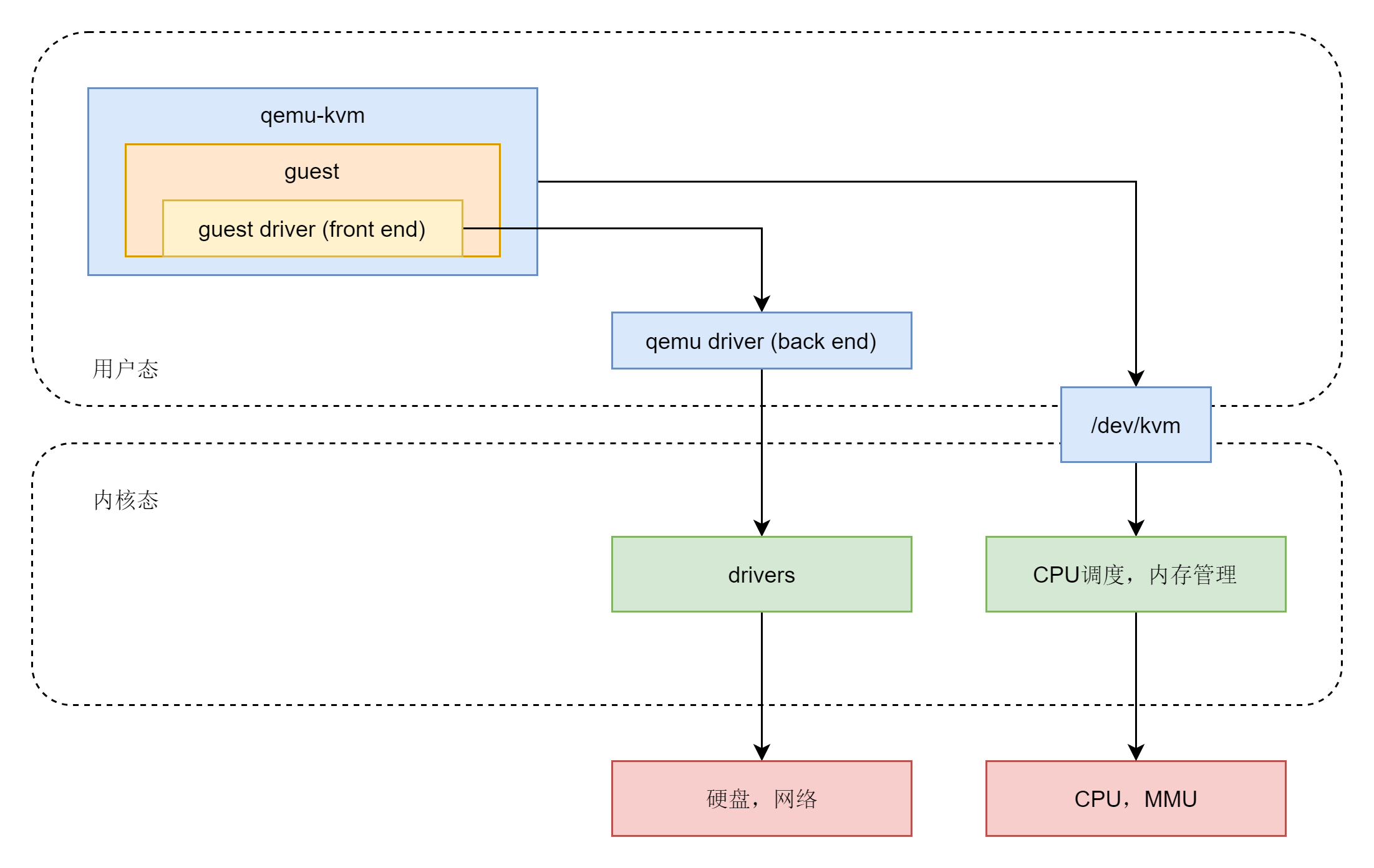 linux操作系统：虚拟机实现原理_虚拟机原理-CSDN博客