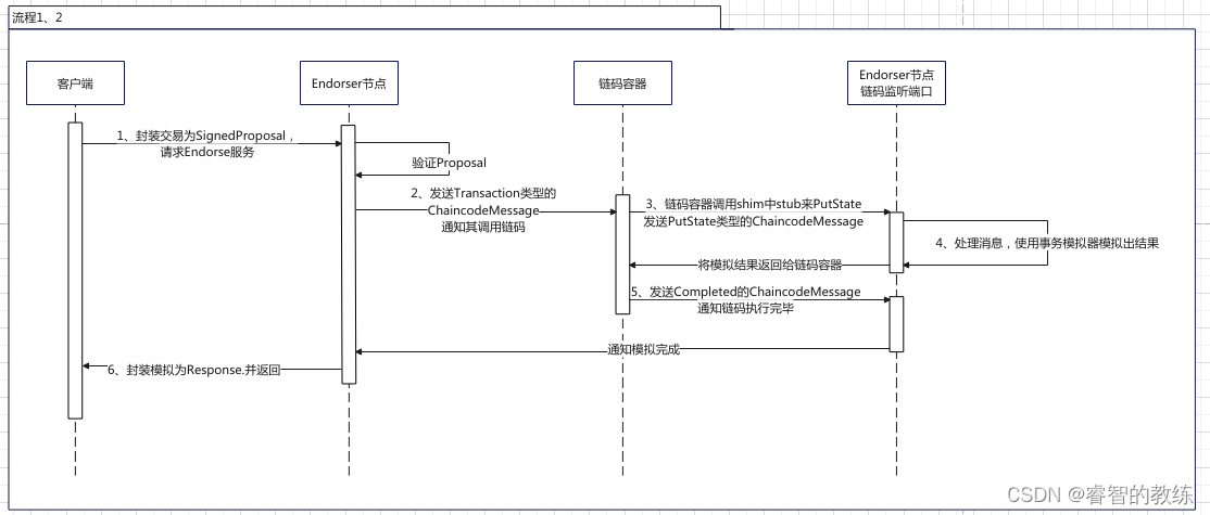 [外链图片转存失败,源站可能有防盗链机制,建议将图片保存下来直接上传(img-YuDTpU0g-1663937768500)(fabric节点通讯关系.assets/image-20220914205900858.png)]