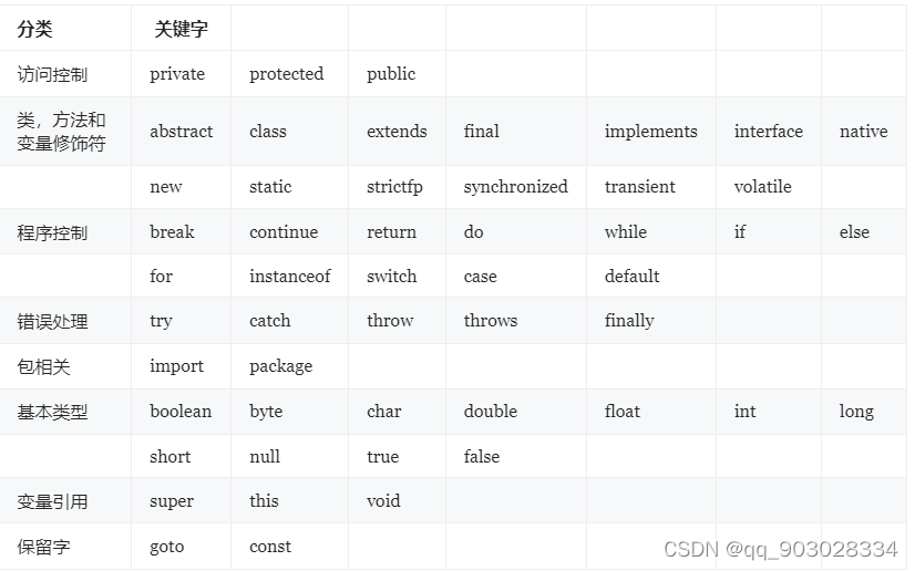 java种的关键字