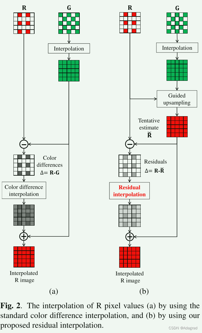 RESIDUAL INTERPOLATION FOR COLOR IMAGE DEMOSAICKING