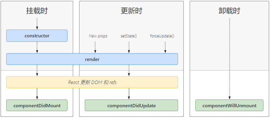 react 初级基础