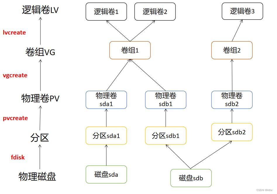 磁盘、分区、物理卷、卷组、逻辑卷关系