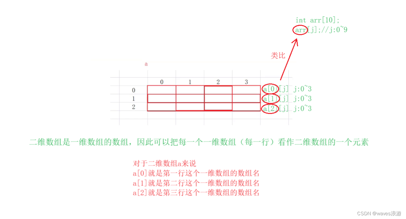 二维数组的相关理解