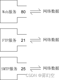 Socket的详细介绍