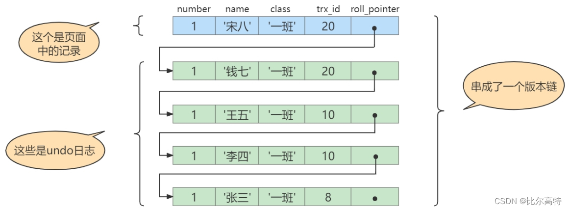 【MySQL事务篇】多版本并发控制(MVCC)