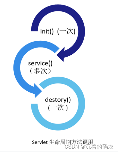 【Java】Servlet API