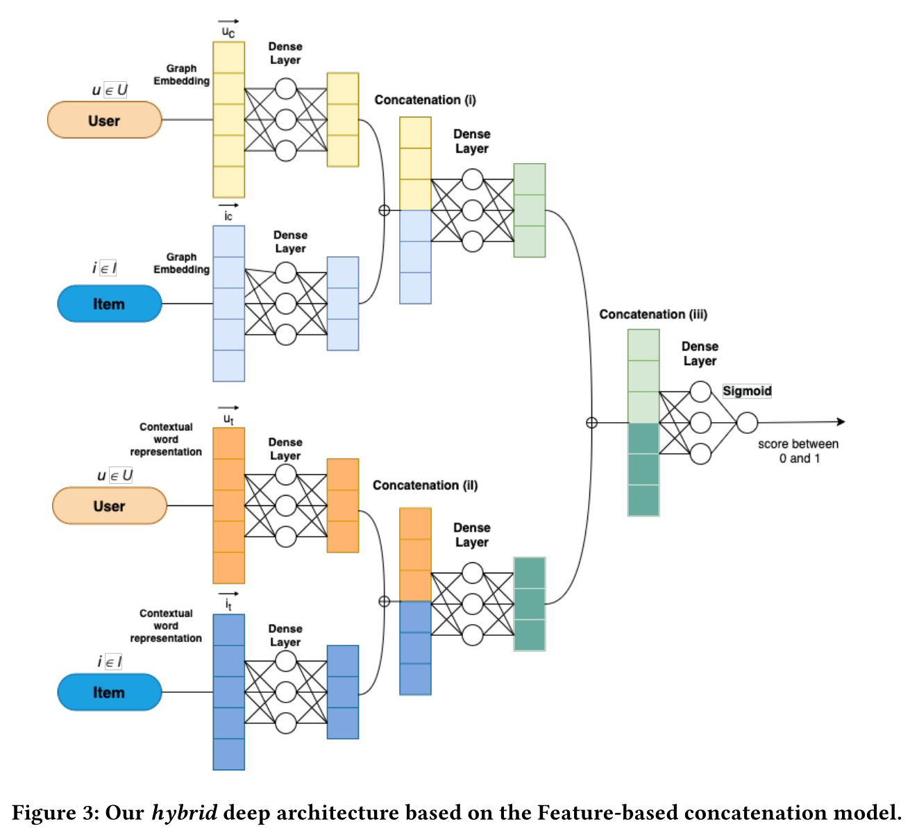 2021_RecSys_Together is Better Hybrid Combining Graph