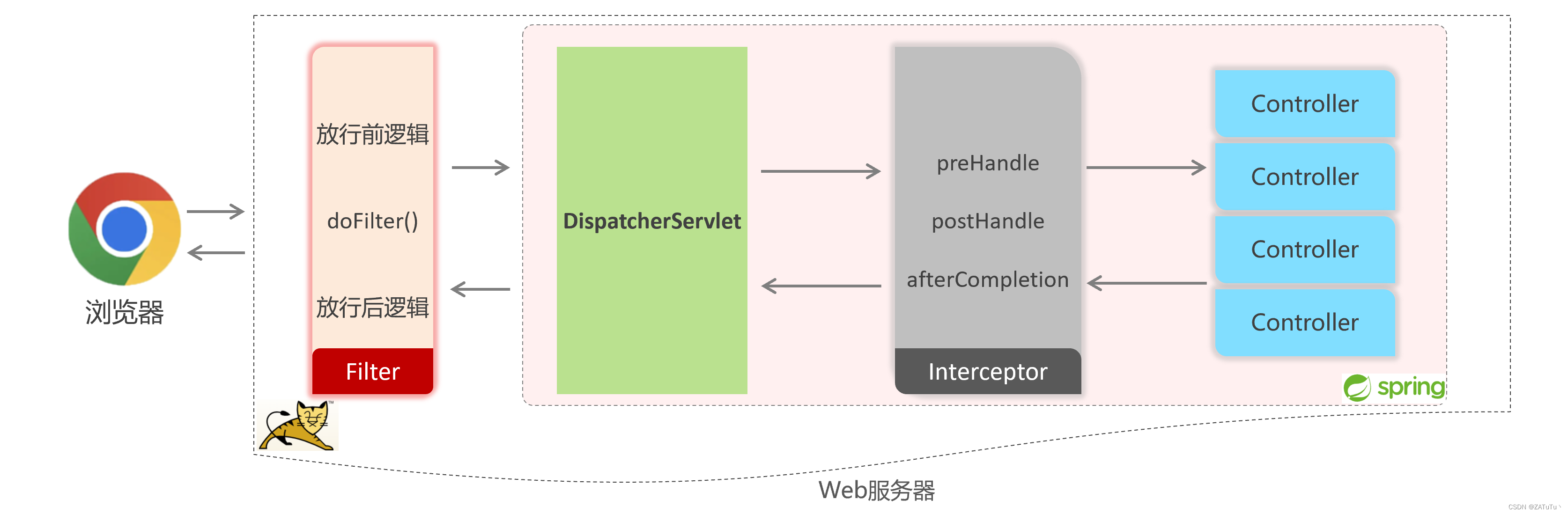 Web 拦截器-interceptor