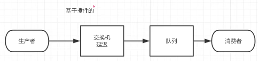 - rabbitmq_delayed_message_exchange