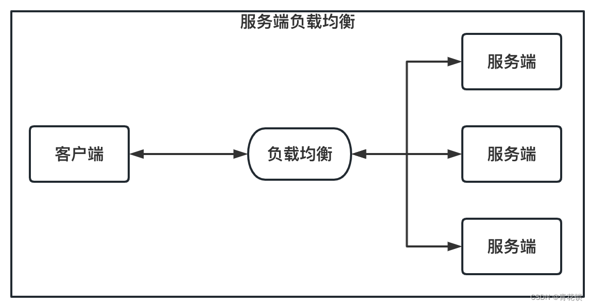 云原生微服务 第五章 Spring Cloud Netflix Eureka集成负载均衡组件Ribbon,在这里插入图片描述,第4张