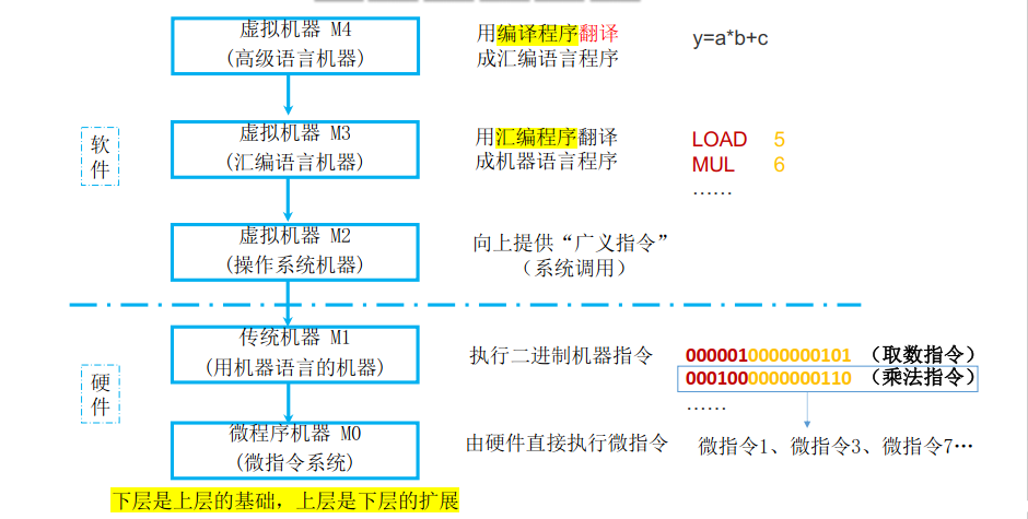 计算机组成原理（一）计算机系统概述