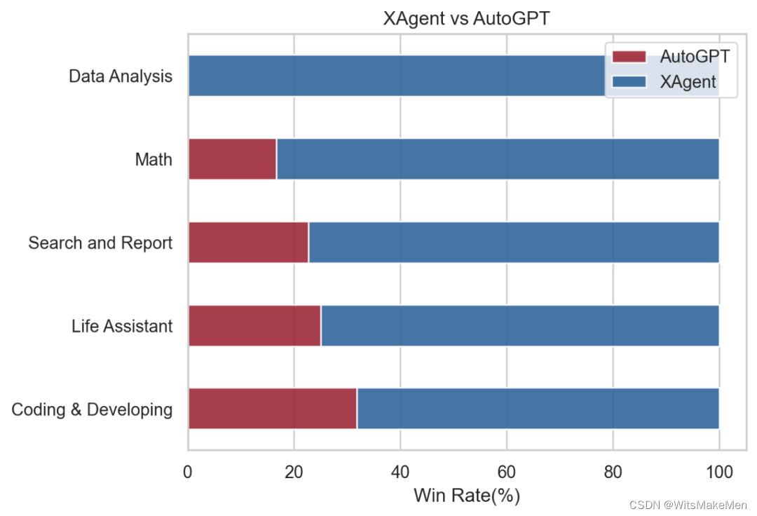 图片图 a：XAgent 在真实复杂任务处理中全面超越 AutoGPT