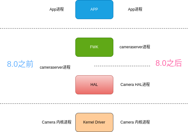 Android カメラのアーキテクチャ