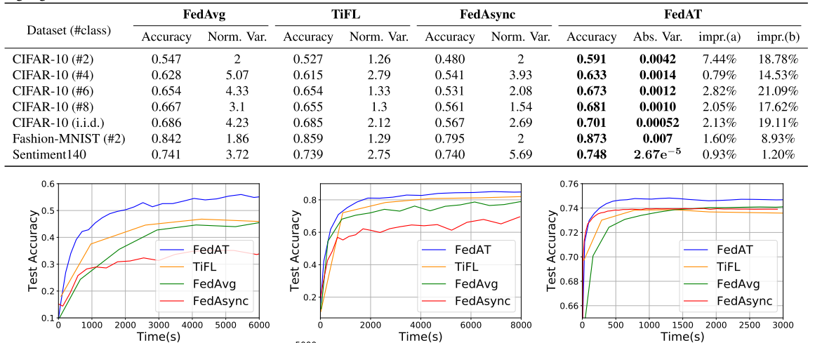 FedAT：分层机制更新的联邦学习