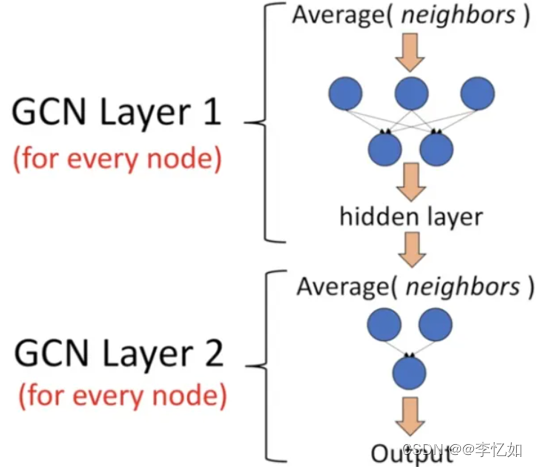 自然语言处理NLP——图神经网络与图注意力模型（GNN、GCN、GAT）