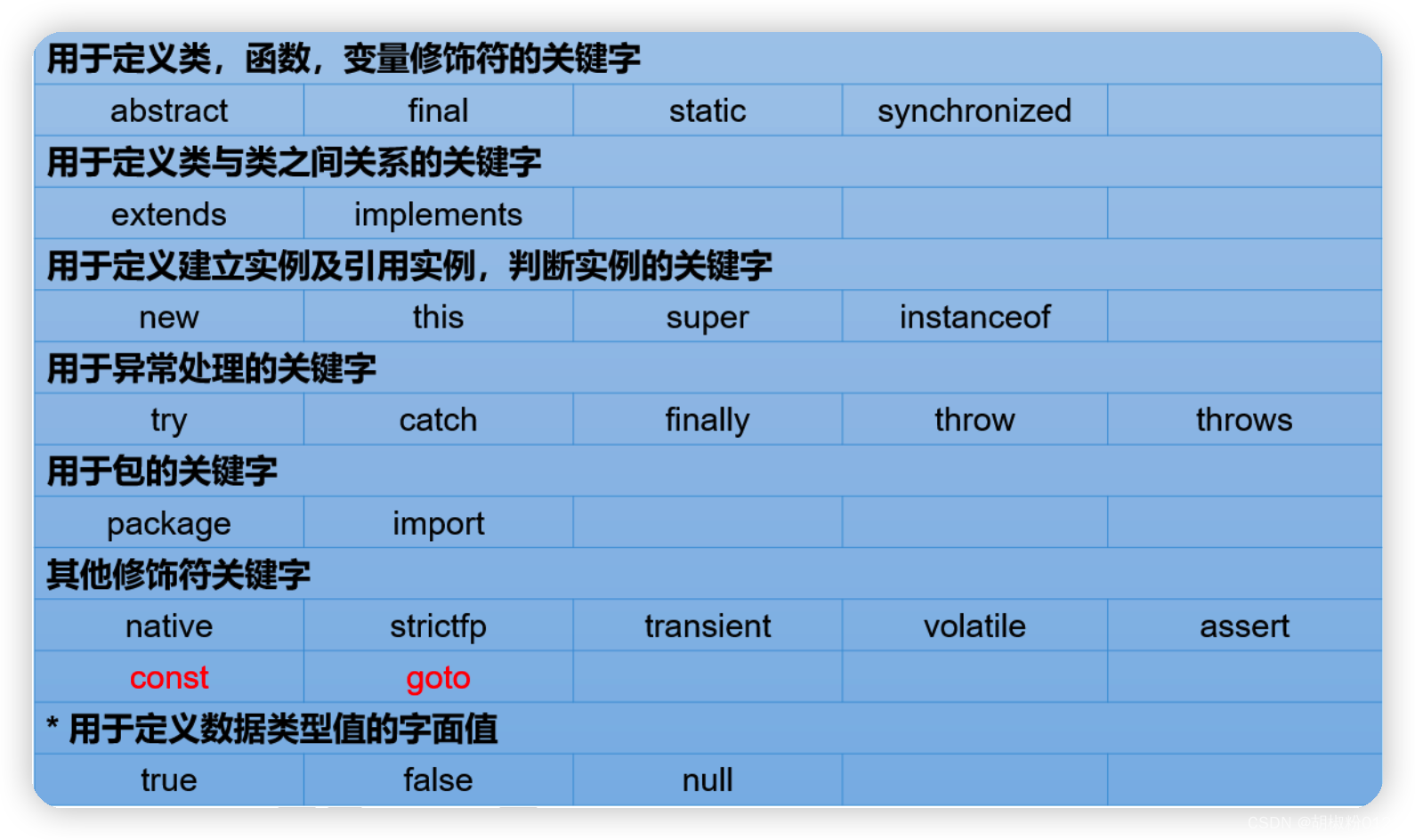 Java基础 关键字与标识符