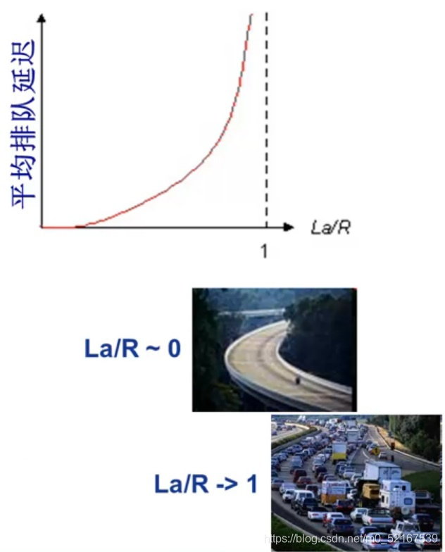 平均排队时间