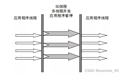 Parallel Scavenge收集器原理