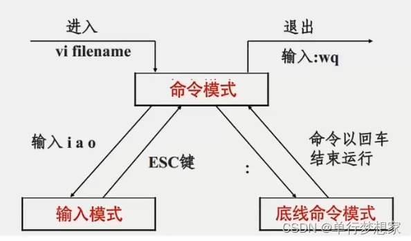 Linux-vi/vim命令