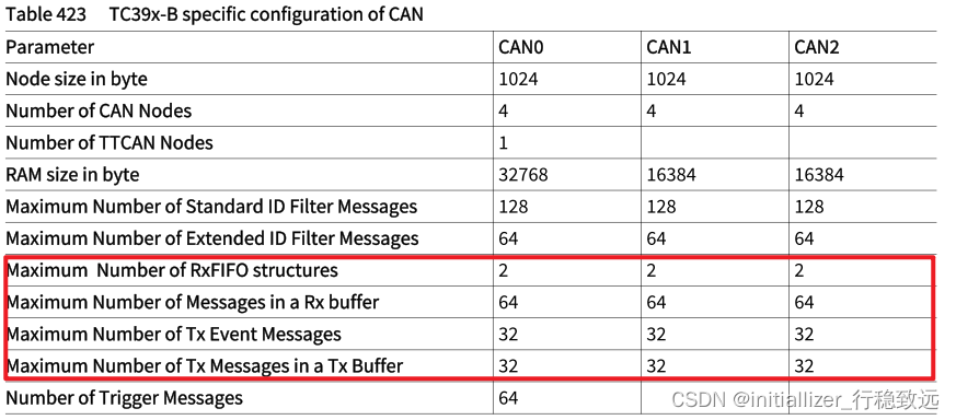 Autosar通信入门系列04-聊聊CAN通信的Basic-CAN与Full-CAN