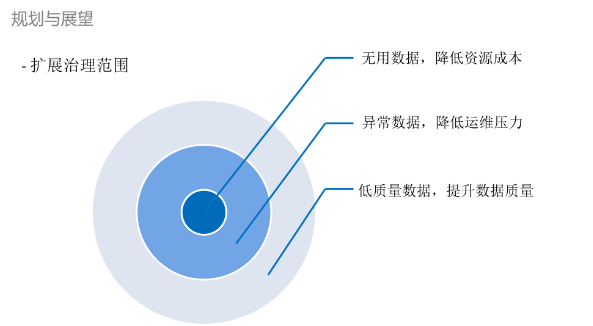 埋点成本治理实战(字节)