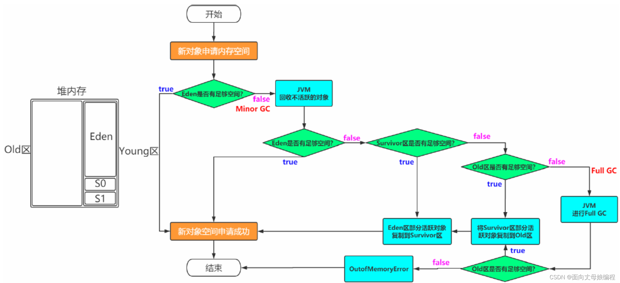 [外链图片转存失败,源站可能有防盗链机制,建议将图片保存下来直接上传(img-zjQXrhwT-1650966358049)(/Users/cxf/Desktop/MarkDown/images/一个对象的一生.png)]