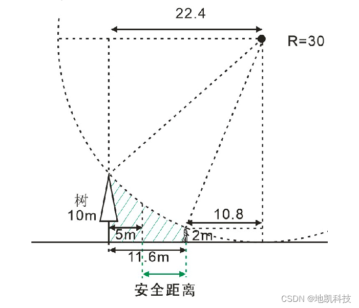 科学防雷接地和雷电防护方案