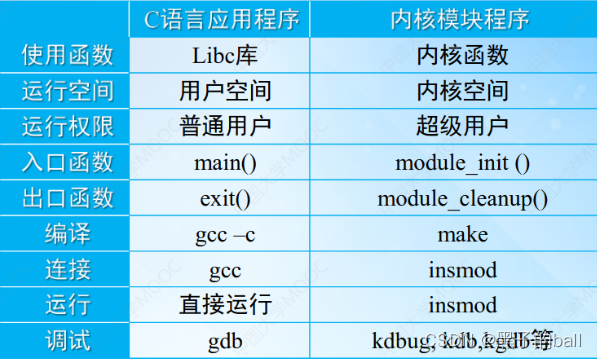 linux内核结构以及内核模块编程