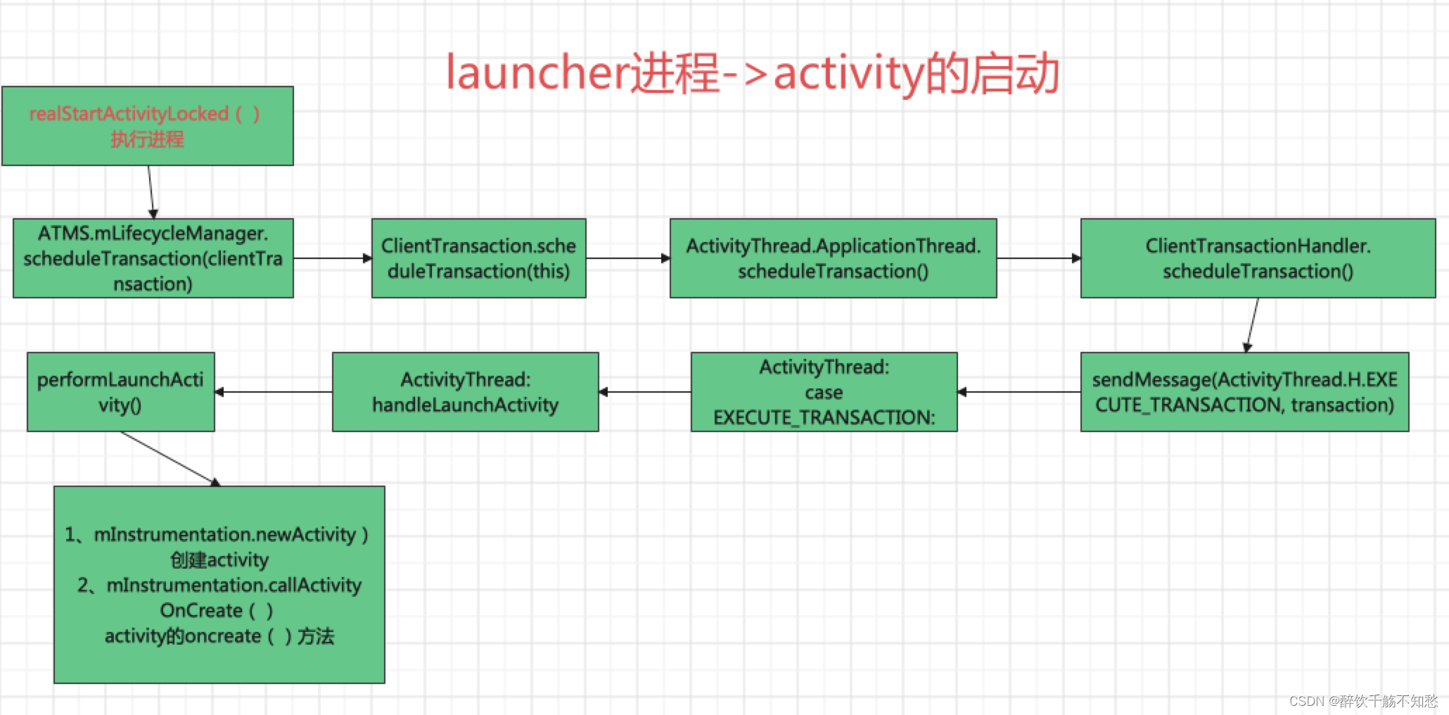 AMS核心原理讲解_ams详解-CSDN博客