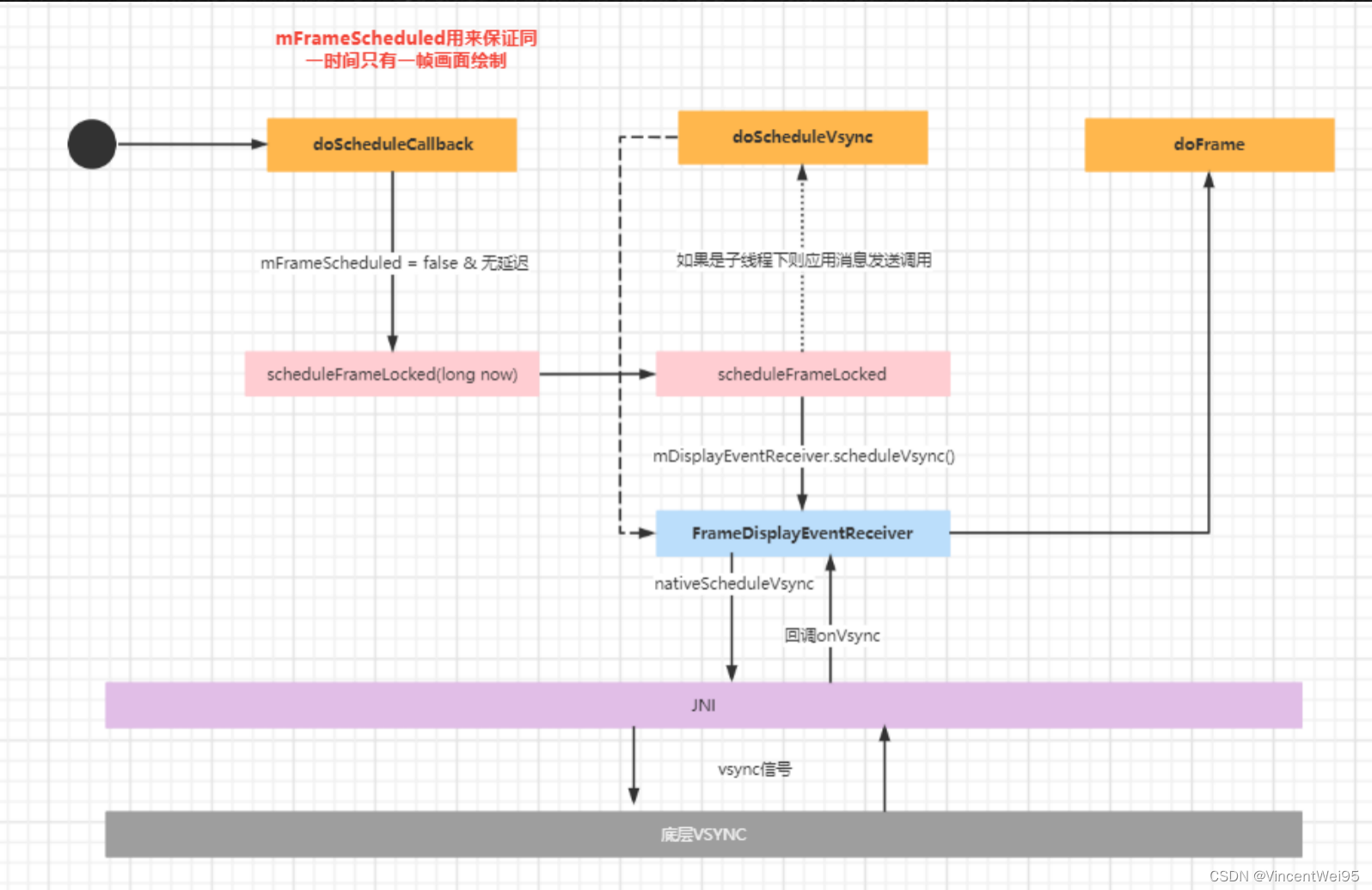 Android性能优化系列：VSync、Choreographer 和 Render ThreadCSDN博客