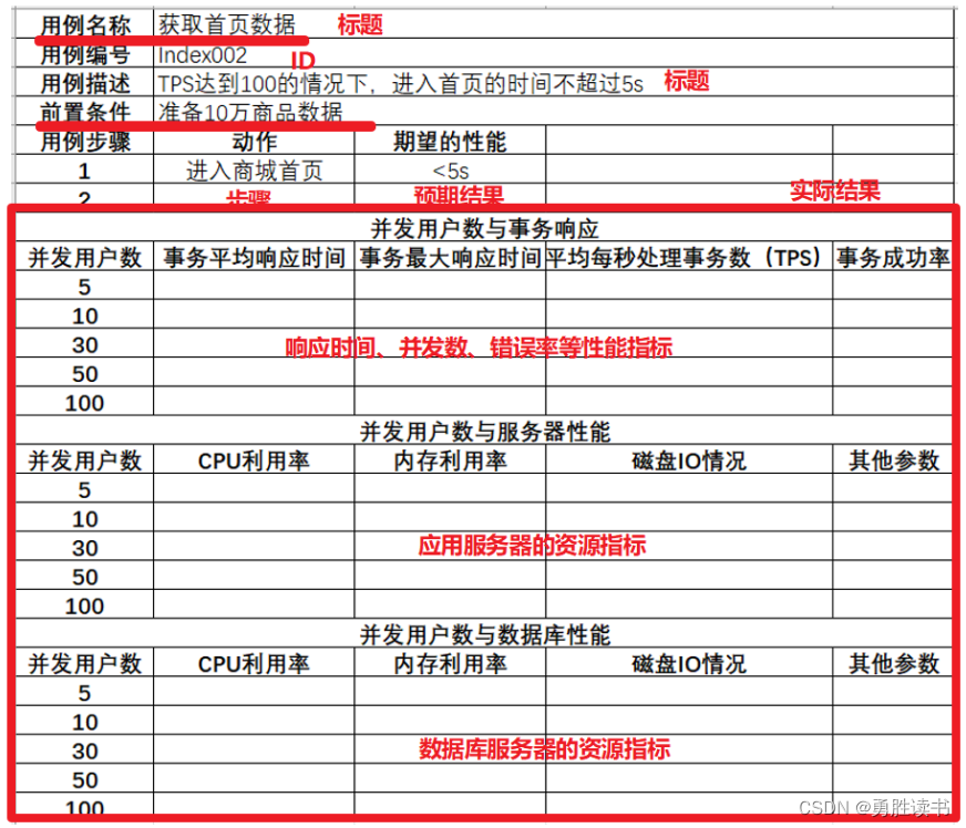 性能测试（一）—— 概述、策略、指标、流程