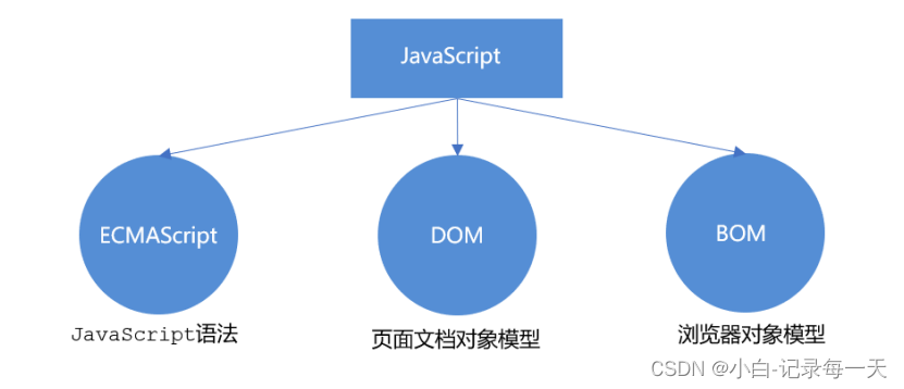 JavaScript基础（一）-CSDN博客